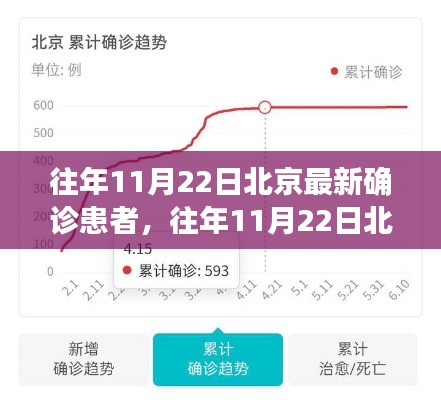 往年11月22日北京最新确诊患者深度解析与观察