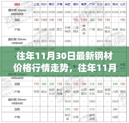 往年11月30日钢材价格深度解析，洞悉市场趋势，小红书必备攻略