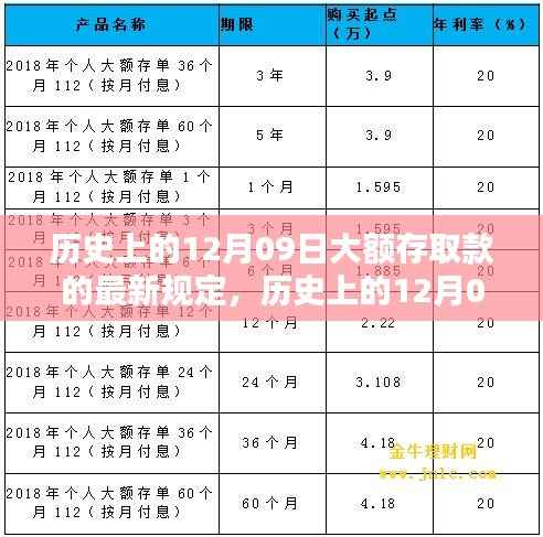 历史上的12月09日大额存取款的最新规定,历史上的12月09日大额存取款的最新规定详解,一步步操作指南