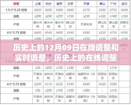 回望数字时代的变迁与成长之路,历史上的在线调整与实时调整的发展轨迹(12月09日视角)