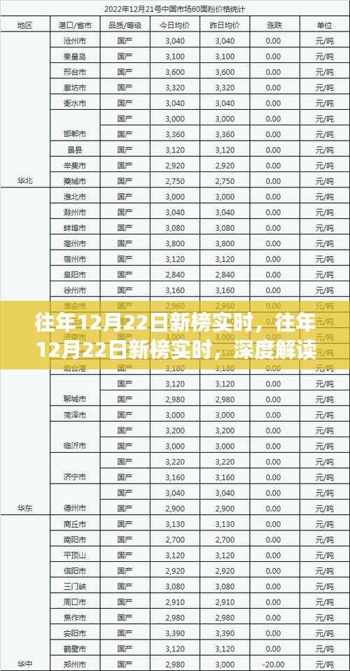 深度解读,历年12月22日新榜实时现象与观点分析