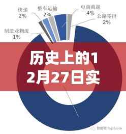 实时解析，历史上的十二月二十七日采样数据报告