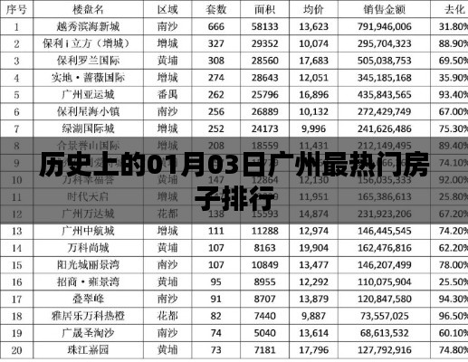 广州热门房产排行,历史一月三日榜单揭晓