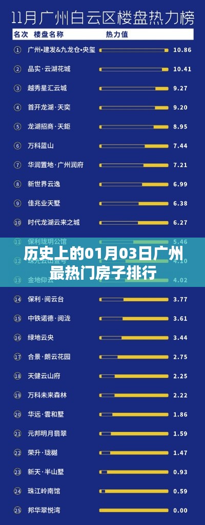 广州热门房产排行,历史一月三日榜单揭晓