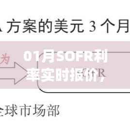 SOFR利率实时报价及市场走势分析与预测