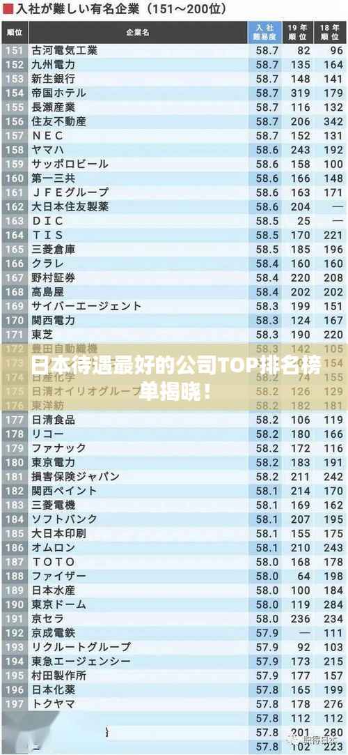 日本待遇最好的公司TOP排名榜单揭晓!